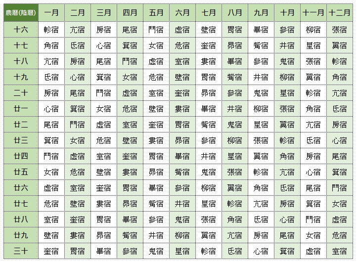 28星宿對照表,時代沉香有限公司